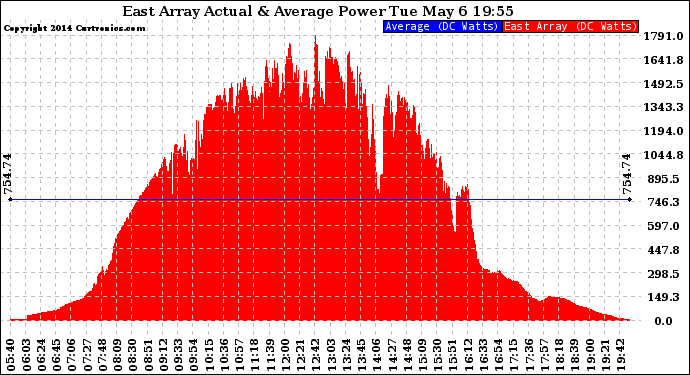 Solar PV/Inverter Performance East Array Actual & Average Power Output