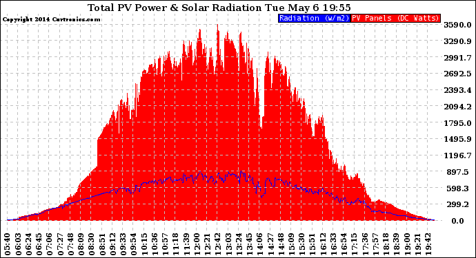 Solar PV/Inverter Performance Total PV Panel Power Output & Solar Radiation