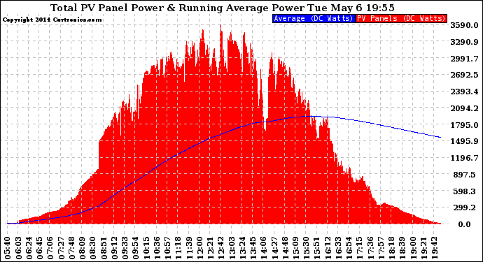 Solar PV/Inverter Performance Total PV Panel & Running Average Power Output