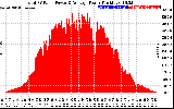 Solar PV/Inverter Performance Total PV Panel Power Output