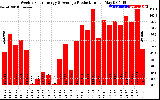 Solar PV/Inverter Performance Weekly Solar Energy Production