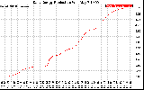 Solar PV/Inverter Performance Daily Energy Production