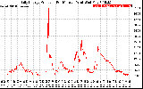 Solar PV/Inverter Performance Daily Energy Production Per Minute