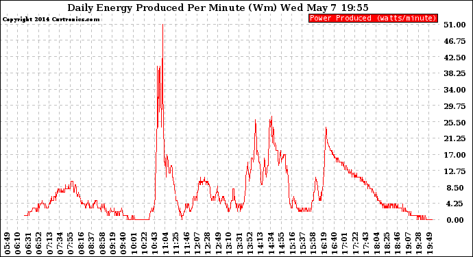 Solar PV/Inverter Performance Daily Energy Production Per Minute