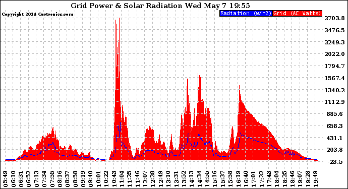 Solar PV/Inverter Performance Grid Power & Solar Radiation