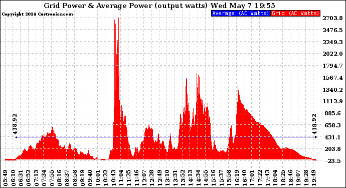 Solar PV/Inverter Performance Inverter Power Output