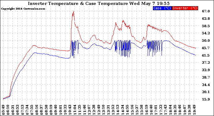 Solar PV/Inverter Performance Inverter Operating Temperature