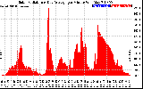 Solar PV/Inverter Performance Solar Radiation & Day Average per Minute