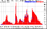 Solar PV/Inverter Performance Solar Radiation & Effective Solar Radiation per Minute