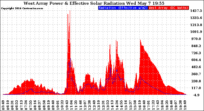 Solar PV/Inverter Performance West Array Power Output & Effective Solar Radiation