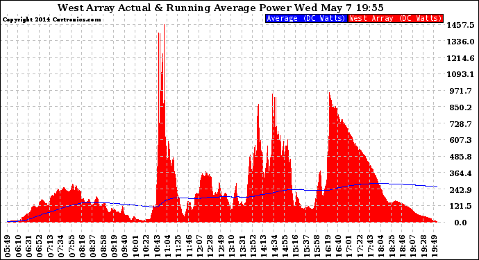 Solar PV/Inverter Performance West Array Actual & Running Average Power Output