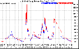 Solar PV/Inverter Performance Photovoltaic Panel Power Output