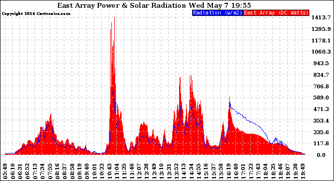 Solar PV/Inverter Performance East Array Power Output & Solar Radiation