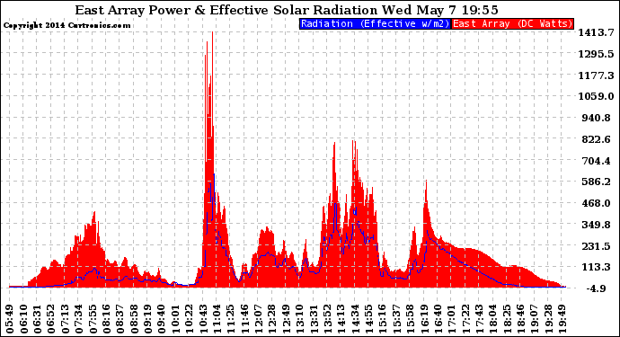 Solar PV/Inverter Performance East Array Power Output & Effective Solar Radiation