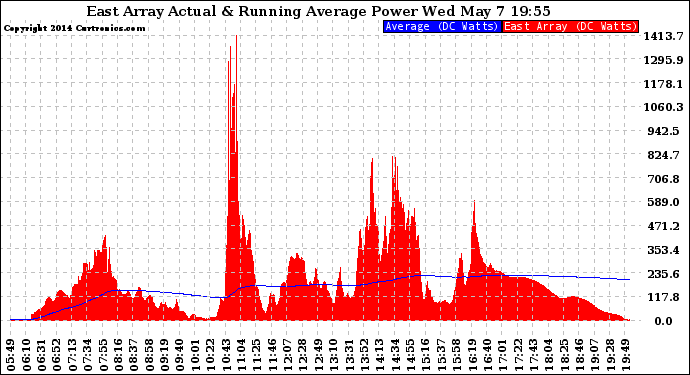 Solar PV/Inverter Performance East Array Actual & Running Average Power Output