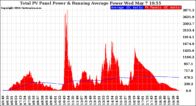Solar PV/Inverter Performance Total PV Panel & Running Average Power Output
