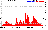 Solar PV/Inverter Performance Total PV Panel Power Output