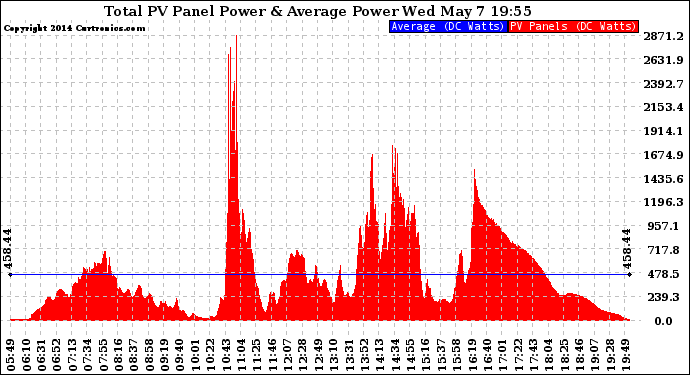 Solar PV/Inverter Performance Total PV Panel Power Output