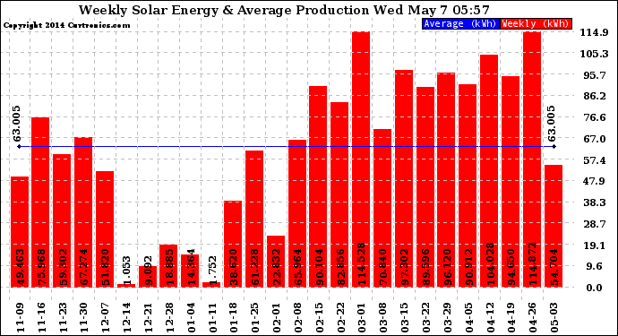 Solar PV/Inverter Performance Weekly Solar Energy Production