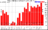 Solar PV/Inverter Performance Weekly Solar Energy Production Value