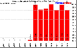 Solar PV/Inverter Performance Yearly Solar Energy Production Value