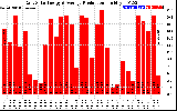 Solar PV/Inverter Performance Daily Solar Energy Production