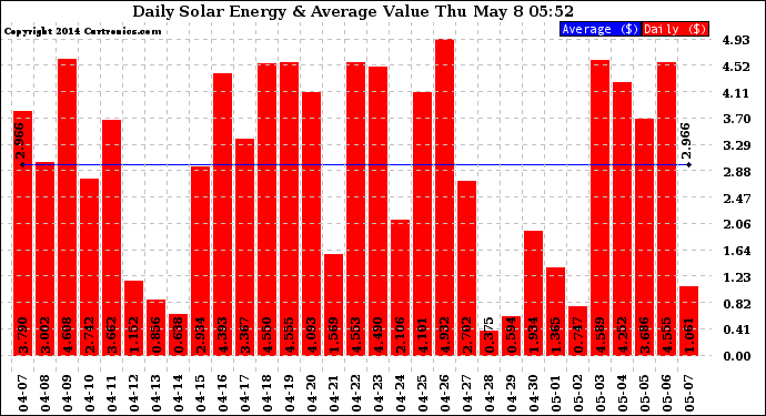 Solar PV/Inverter Performance Daily Solar Energy Production Value