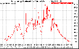 Solar PV/Inverter Performance Daily Energy Production Per Minute