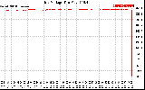 Solar PV/Inverter Performance Grid Voltage