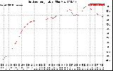 Solar PV/Inverter Performance Outdoor Temperature