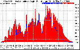 Solar PV/Inverter Performance Solar Radiation & Effective Solar Radiation per Minute