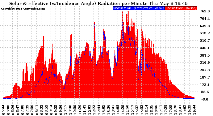 Solar PV/Inverter Performance Solar Radiation & Effective Solar Radiation per Minute