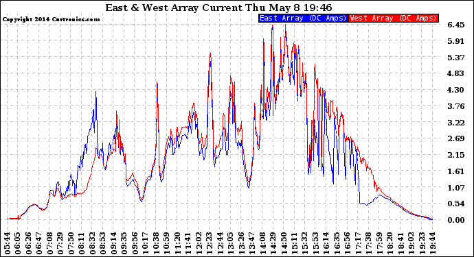 Solar PV/Inverter Performance Photovoltaic Panel Current Output
