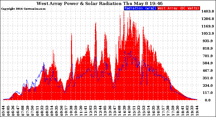 Solar PV/Inverter Performance West Array Power Output & Solar Radiation