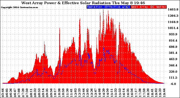 Solar PV/Inverter Performance West Array Power Output & Effective Solar Radiation