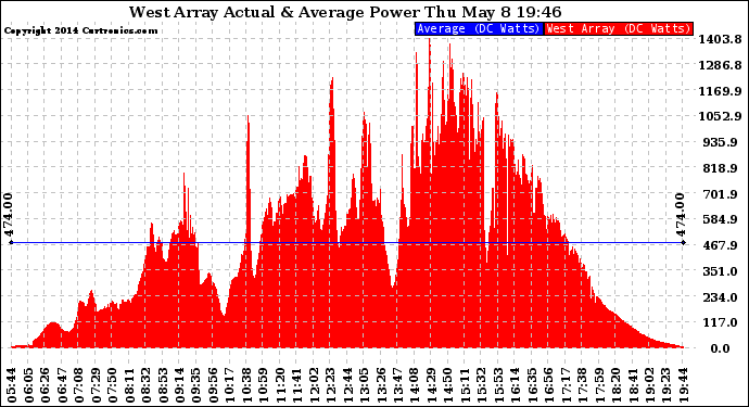 Solar PV/Inverter Performance West Array Actual & Average Power Output