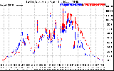 Solar PV/Inverter Performance Photovoltaic Panel Power Output