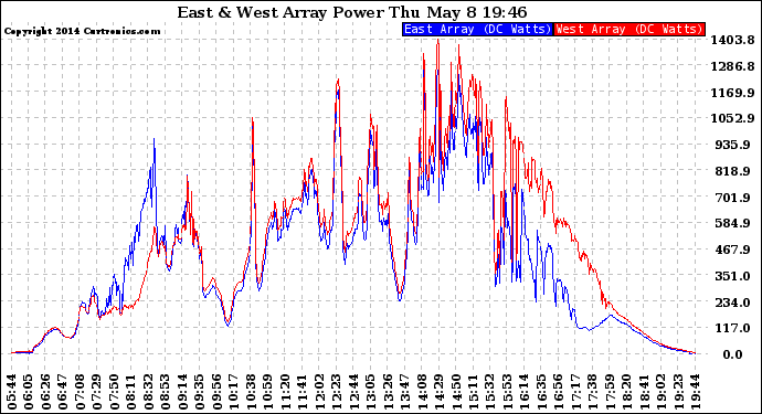 Solar PV/Inverter Performance Photovoltaic Panel Power Output