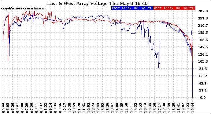 Solar PV/Inverter Performance Photovoltaic Panel Voltage Output