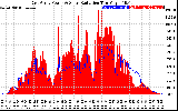 Solar PV/Inverter Performance East Array Power Output & Solar Radiation