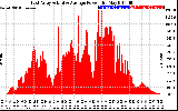 Solar PV/Inverter Performance East Array Actual & Average Power Output