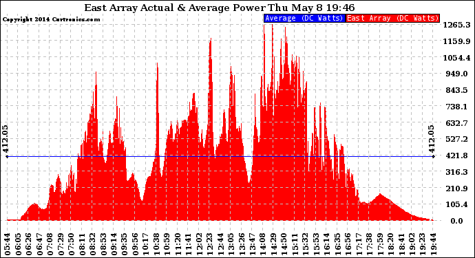 Solar PV/Inverter Performance East Array Actual & Average Power Output