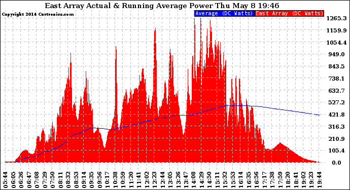 Solar PV/Inverter Performance East Array Actual & Running Average Power Output