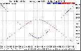 Solar PV/Inverter Performance Sun Altitude Angle & Sun Incidence Angle on PV Panels