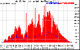 Solar PV/Inverter Performance Total PV Panel Power Output & Solar Radiation