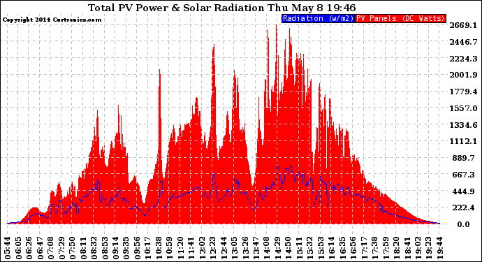 Solar PV/Inverter Performance Total PV Panel Power Output & Solar Radiation