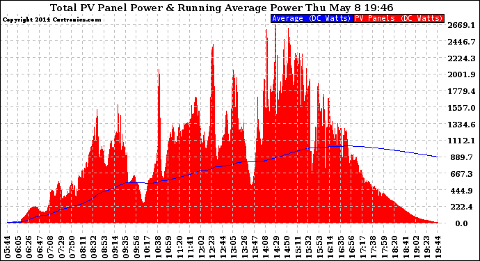 Solar PV/Inverter Performance Total PV Panel & Running Average Power Output