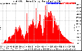 Solar PV/Inverter Performance Total PV Panel Power Output