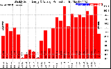 Solar PV/Inverter Performance Weekly Solar Energy Production