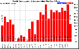 Solar PV/Inverter Performance Weekly Solar Energy Production Value